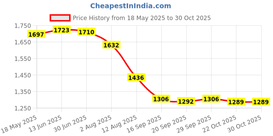 amazon.in lyla Lockable Money Purse Utility Small Items Storage Bag for Passports Phones Keys Grey lyla Price History Graph from 18 May 2025 to 30 Oct 2025
