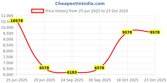 amazon.in Lockable Salon Trolley Cart - Beauty Salon Cart with 6 Drawers and Tool Holders, Salon Stations for Hair Stylist, Rolling Cart with Wheels, Lock and Door, Black Tool Cart for Barber Station Price History Graph from 25 Jun 2025 to 23 Oct 2025