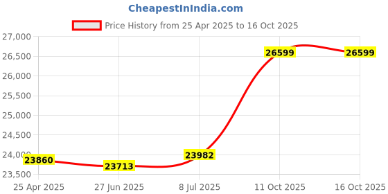 amazon.in Lockable Storage Cabinet, 2-Tier File Cabinet Storage Cabinet Desktop Drawer Organizer Freestanding Metal Locker Cabinet with Lock for Homes, Offices,Schools,Storage Rooms (Blue) Price History Graph from 25 Apr 2025 to 16 Oct 2025