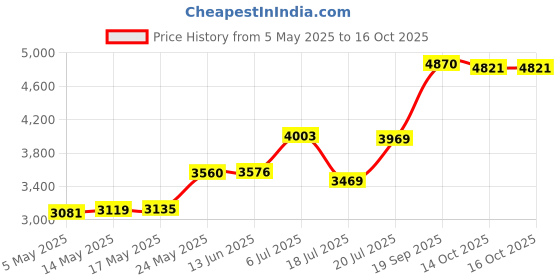 amazon.in LOCKDOWN Dehumidifier Rod, 12" lockdown Price History Graph from 5 May 2025 to 15 Oct 2025