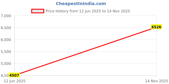 amazon.in Lockdown Handgun Rack, 6 gun Price History Graph from 12 Jun 2025 to 14 Nov 2025