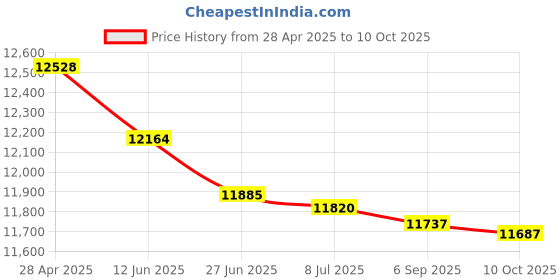 amazon.in Locker Assembly fits Lyon Price History Graph from 28 Apr 2025 to 10 Oct 2025