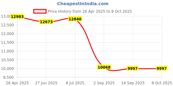 amazon.in Locker Bases Medium Gray Price History Graph from 26 Apr 2025 to 8 Oct 2025