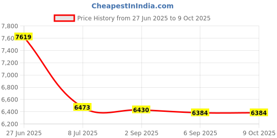 amazon.in Locker End Base, D 12 in, H 6 in, Tan Price History Graph from 27 Jun 2025 to 8 Oct 2025