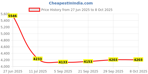 amazon.in Locker Front Base, W 18 in, H 6 in, Tan Price History Graph from 27 Jun 2025 to 8 Oct 2025