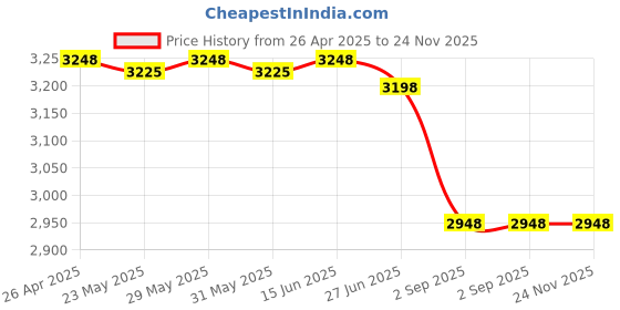 amazon.in Locker Rug 12 x 12 Inches Rug School Locker Carpet Chenille Locker Carpet with Non Skid Backing Locker Decorations Price History Graph from 26 Apr 2025 to 23 Nov 2025
