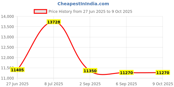 amazon.in LOCKER SPRG Rear End Locker Spring Price History Graph from 27 Jun 2025 to 9 Oct 2025