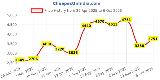 amazon.in LockerMate Adjust-A-Shelf Locker Shelf, Easy to Use, Extends to Fit Your Locker, Pink Price History Graph from 26 Apr 2025 to 6 Oct 2025