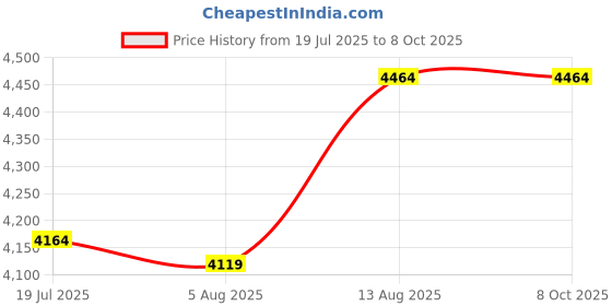 amazon.in Lockermate Expandable Locker Shelf, Color Vary Price History Graph from 19 Jul 2025 to 8 Oct 2025