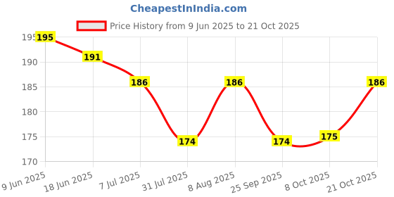 amazon.in jewar mandi Locket & ChainGold Plated Oval Heart/Pan Round Design Pendant with Chain Jewelry for Men-Women & Boys-Girls jewar mandi Price History Graph from 9 Jun 2025 to 21 Oct 2025