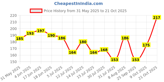 amazon.in jewar mandi Locket Gold Plated GANESH JI, HANUMAN JI, DURGA MATA JI, RADHAKRISHNA JI Religious Pendant with Chain Jewelry for Men-Women & Boys-Girls jewar mandi Price History Graph from 31 May 2025 to 20 Oct 2025