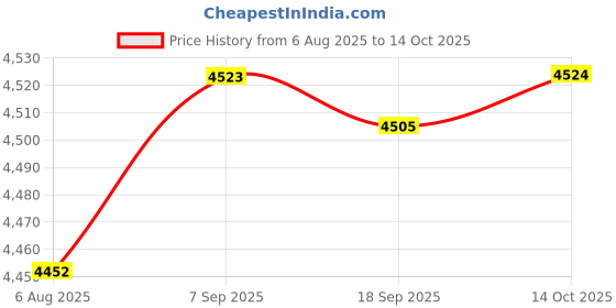 amazon.in Locking Wall Mailbox Outdoor Mail Box Heavy Duty Weatherproof for Mailings Price History Graph from 6 Aug 2025 to 14 Oct 2025