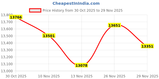 amazon.in LOCKSMELL Nappy Bin Liner (200m) Compatible with Tommee Tippee Sangenic & Other Nappy Bin Cartridges| Equivalent to 16 Sangenic Refills + REFILL TUBE Price History Graph from 30 Oct 2025 to 26 Nov 2025