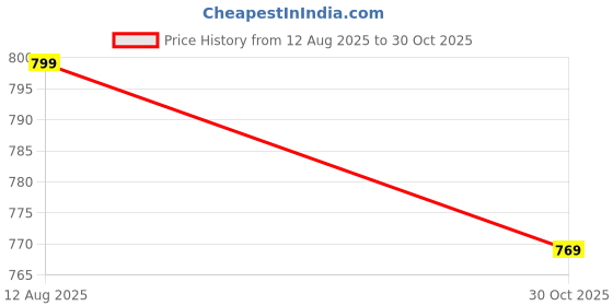 amazon.in locomotive Men's Carpenter Fit Casual Pants locomotive Price History Graph from 12 Aug 2025 to 30 Oct 2025