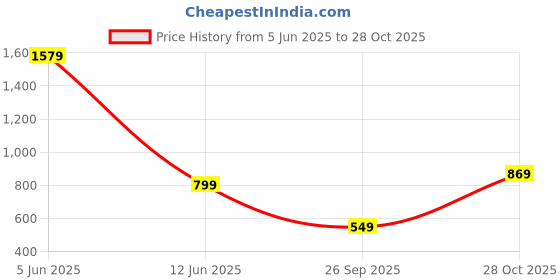 amazon.in locomotive Men's Relaxed Casual Pants locomotive Price History Graph from 5 Jun 2025 to 28 Oct 2025