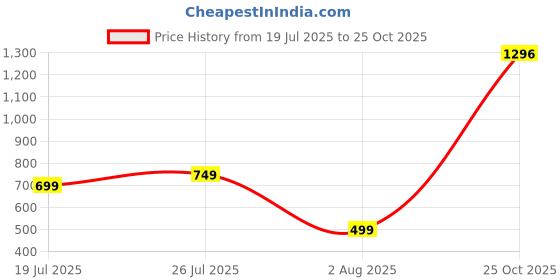 amazon.in locomotive Men's Relaxed Casual Pants locomotive Price History Graph from 19 Jul 2025 to 25 Oct 2025