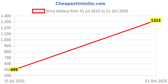 amazon.in locomotive Men's Relaxed Casual Pants locomotive Price History Graph from 31 Jul 2025 to 21 Oct 2025