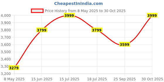 amazon.in LOCOMOTO Clothes Rails Solid Metal Clothing Free Standing Hanger Stand For Display Uses for Home, Store and Showrooms (Black, Circle Rotating Stand) Price History Graph from 8 May 2025 to 30 Oct 2025