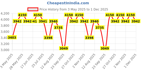 amazon.in LOCOMOTO Premium Solid Metal Coat Hanger Stand For Display Stand Uses For Home, Store And Office (Silver), 15 X 50 X 114 CM locomoto Price History Graph from 3 May 2025 to 1 Dec 2025