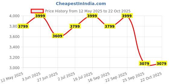 amazon.in LOCOMOTO t shaped garment stand for saree display Malls & Showroom | Solid Metal With Black Coating | Anti Rust & Dust Proof (66 Inches Height) locomoto Price History Graph from 12 May 2025 to 22 Oct 2025