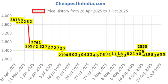 amazon.in Locthal Page Turner Remote Control for Kindle, Clicker Page Turner for Paperwhite Kobo eReaders Reading Accessories in Bed, Gifts for Readers locthal Price History Graph from 26 Apr 2025 to 7 Oct 2025