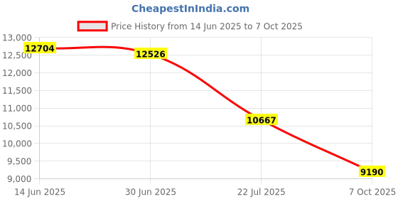 amazon.in Loctite 1329505 Blue 243 Medium Strength Threadlocker, 360 Degree F Maximum Temperature, 250 mL Bottle Price History Graph from 14 Jun 2025 to 7 Oct 2025