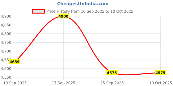 amazon.in Loctite 1329837 243 Blue Medium Strength Threadlockers, 0. 34 oz. , 10 mL, 3/4 Thread Price History Graph from 10 Sep 2025 to 10 Oct 2025