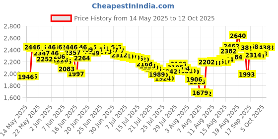 amazon.in Loctite 1381191 Naval Jelly Rust Dissolver, 8-Ounces loctite Price History Graph from 14 May 2025 to 11 Oct 2025