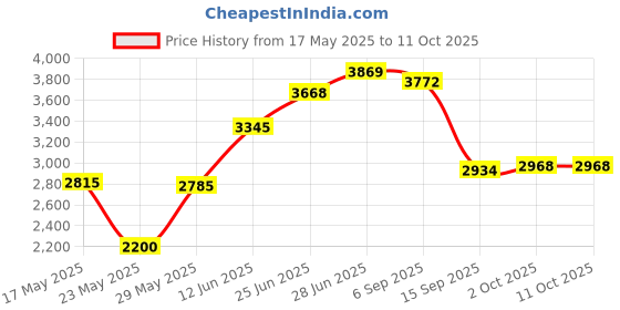 amazon.in Loctite 2203452 1 Pack 518 Gasket Maker Flange Sealant (6 ml Tube) Price History Graph from 17 May 2025 to 10 Oct 2025