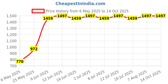 amazon.in Loctite 222 High Strength Heavy Duty 50 Ml Threadlocker, Pack of 1 Price History Graph from 6 May 2025 to 14 Oct 2025