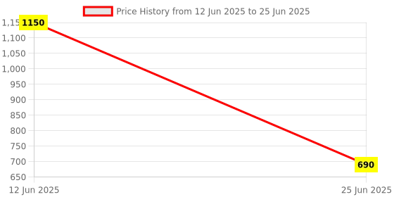 amazon.in Loctite 242 50 Ml Heavy Duty Surface Insensitive Threadlocker (Pack of 1) Price History Graph from 12 Jun 2025 to 25 Jun 2025