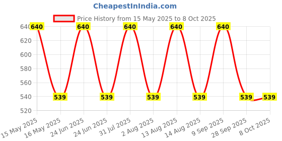 amazon.in Loctite 242 Medium Strength Threadlocker, 50 mL Bottle, Blue loctite Price History Graph from 15 May 2025 to 8 Oct 2025