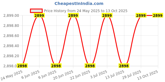 amazon.in Loctite 243-250ml,Threadlocker,medium-strength, prevention of loosening, secure bonding for machinery, engine,vehicles, for all metals, high temperature, oil tolerant, for pumps gearboxes and motors Price History Graph from 24 May 2025 to 12 Oct 2025