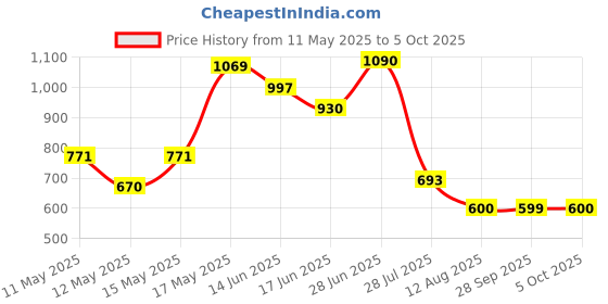 amazon.in Loctite 243 High Strength 50 Ml Heavy Duty Threadlocker, Pack of 1 Price History Graph from 11 May 2025 to 5 Oct 2025