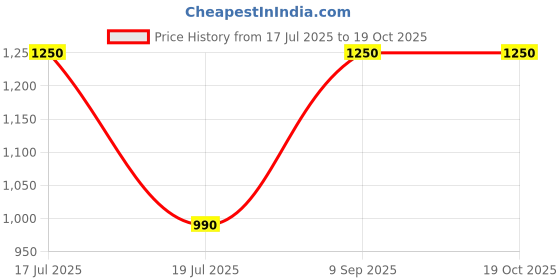 amazon.in Loctite 243 threadlocker 50 ml bottle (pack of 2) loctite Price History Graph from 17 Jul 2025 to 19 Oct 2025