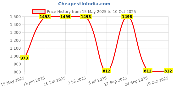 amazon.in Loctite 263 Red High Strength Threadlocker Bottle, 50 ml Price History Graph from 15 May 2025 to 9 Oct 2025