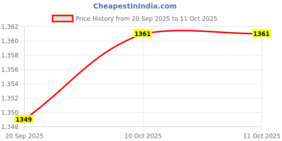 amazon.in Loctite 272, Threadlocker, Red-Orange (50ml), High strength, prevents looseing, secure bonding for machinery, engine and vehicles, acrylic adhesive,high temperature resistance Price History Graph from 20 Sep 2025 to 11 Oct 2025