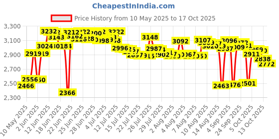 amazon.in Loctite 37397 592 Thread Sealant (50-Mililiter Tube) loctite Price History Graph from 10 May 2025 to 17 Oct 2025