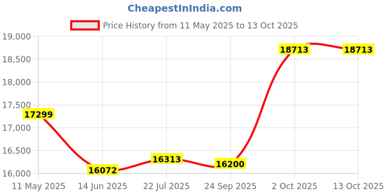amazon.in Loctite 37418-12PK Blue Medium Strength Threadlocker 242-6 ml Tube, (Pack of 12) Price History Graph from 11 May 2025 to 13 Oct 2025