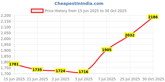 amazon.in Loctite 37421 271 Red Heavy Duty Threadlocker, 6-Milliliter Tube Price History Graph from 15 Jun 2025 to 30 Oct 2025
