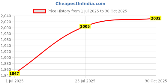 amazon.in Loctite 37461 Blue RTV Silicone Gasket Maker Tube, 80-milliliter Price History Graph from 1 Jul 2025 to 30 Oct 2025