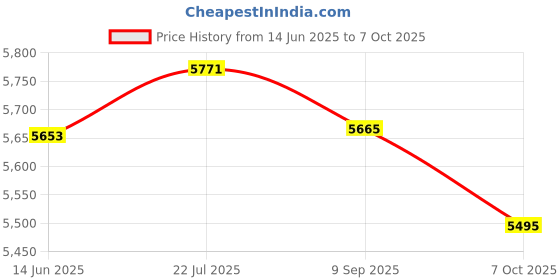 amazon.in Loctite 37477 Blue Nut and Bolt Thread Locker Price History Graph from 14 Jun 2025 to 7 Oct 2025