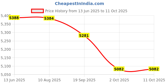 amazon.in Loctite 37480 272 Red High Temperature Threadlocker Bottle, 36-Milliliter Price History Graph from 13 Jun 2025 to 11 Oct 2025