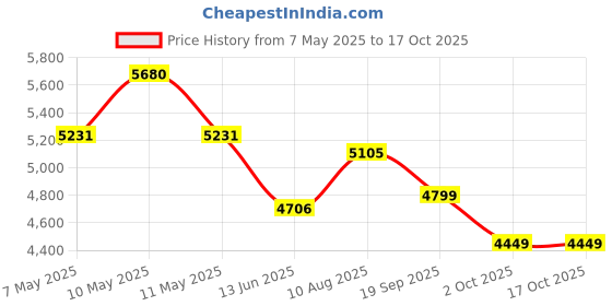 amazon.in LOCTITE 37509 Klean 'N Prime Anaerobic Activator Aerosol Can - 4.5 oz. loctite Price History Graph from 7 May 2025 to 15 Oct 2025