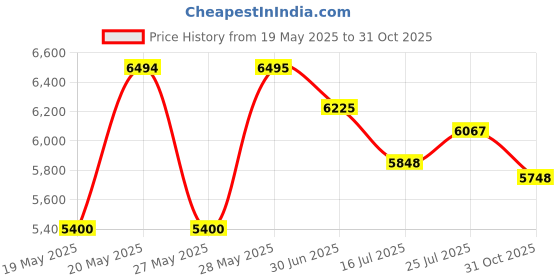 amazon.in Loctite 37566 Silver-Grade Anti-Seize Lubricant, 1 lb (Brushtop) Price History Graph from 19 May 2025 to 31 Oct 2025
