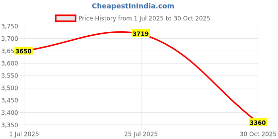 amazon.in Loctite 37615 PST Thread Sealant Stick, 19-gram Price History Graph from 1 Jul 2025 to 30 Oct 2025