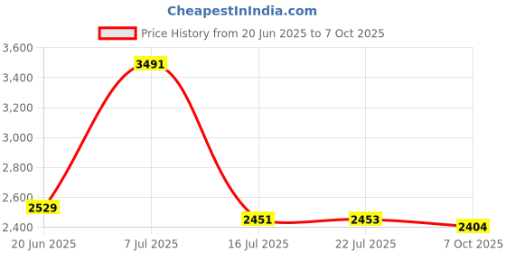 amazon.in Loctite 37643 Blue Medium Strength Threadlocker Stick, 9-Gram loctite Price History Graph from 20 Jun 2025 to 7 Oct 2025