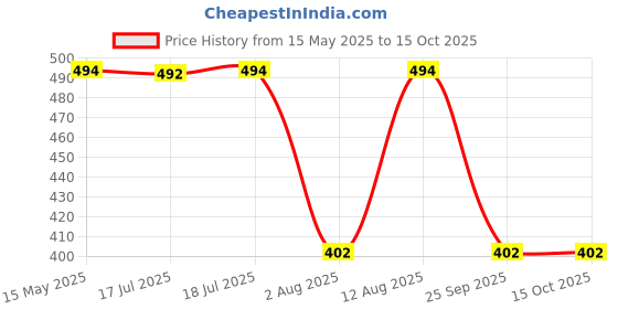 amazon.in Loctite 406, 20g,instant adhesive, thin and transparent application, plastic,cyanoarcylate, very fast fixing, low visosity, rubber loctite Price History Graph from 15 May 2025 to 15 Oct 2025