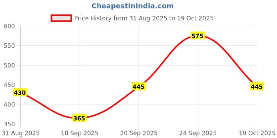 amazon.in LOCTITE 406 instant adhesive | Rapid bonding of plastics and rubbers | Makes O-Rings Instantly | 20 g Price History Graph from 31 Aug 2025 to 19 Oct 2025