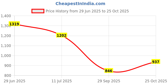 amazon.in LOCTITE 454 general purpose instant adhesive | Non-drip gel ideal for vertical surfaces and overhead applications | 20 g Price History Graph from 29 Jun 2025 to 25 Oct 2025
